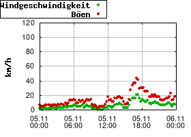 Gnuplot