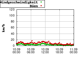 Gnuplot