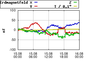 Gnuplot