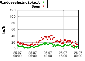 Gnuplot