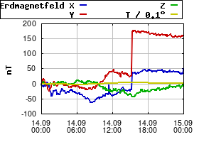 Gnuplot