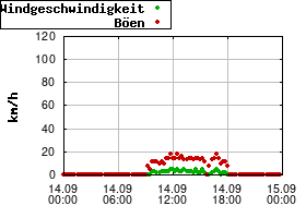 Gnuplot