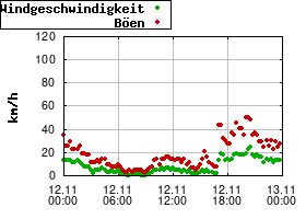 Gnuplot