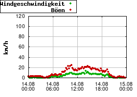 Gnuplot