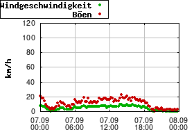 Gnuplot