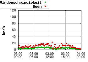 Gnuplot