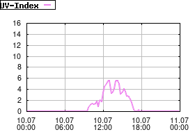 Gnuplot
