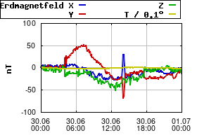Gnuplot