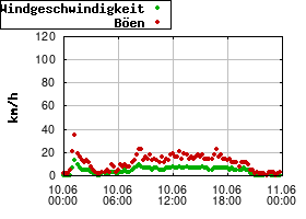 Gnuplot