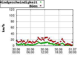 Gnuplot