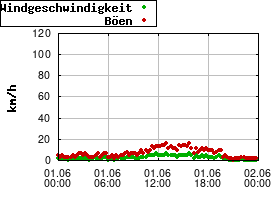 Gnuplot
