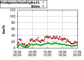 Gnuplot