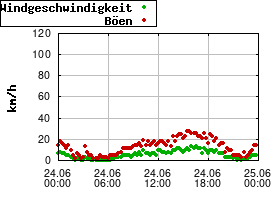 Gnuplot