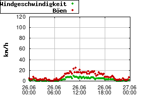Gnuplot