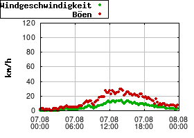 Gnuplot