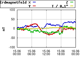 Gnuplot