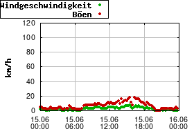 Gnuplot