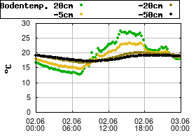Gnuplot