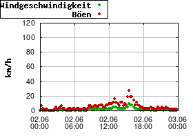 Gnuplot