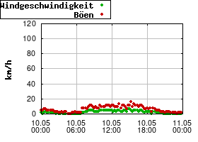 Gnuplot