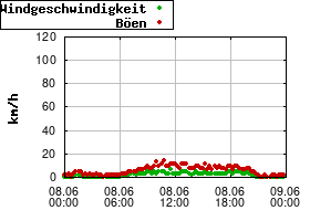 Gnuplot