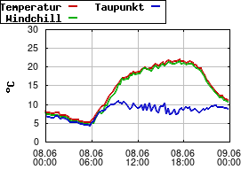 Gnuplot