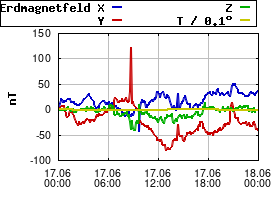 Gnuplot