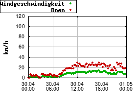 Gnuplot