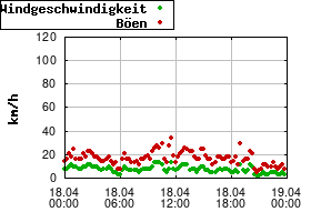 Gnuplot