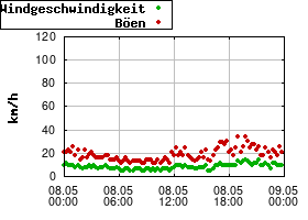 Gnuplot