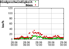 Gnuplot