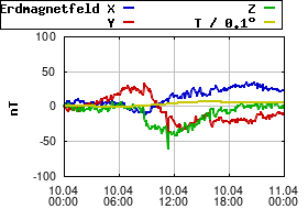 Gnuplot