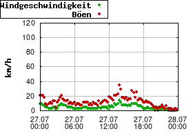 Gnuplot