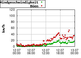 Gnuplot