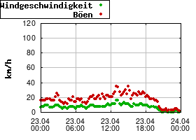 Gnuplot