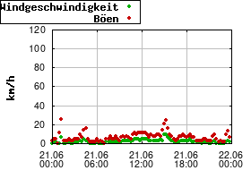 Gnuplot