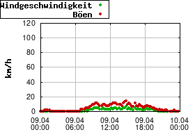 Gnuplot