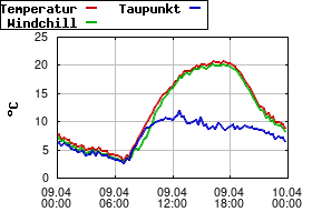 Gnuplot