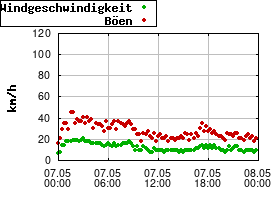 Gnuplot