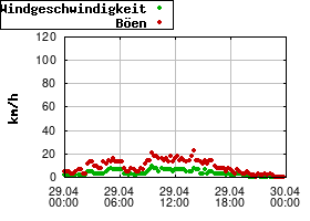 Gnuplot