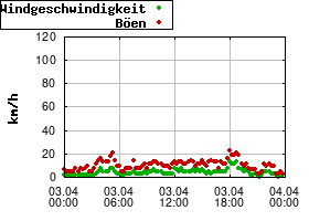 Gnuplot