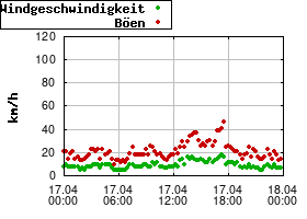 Gnuplot