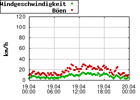 Gnuplot