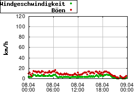 Gnuplot