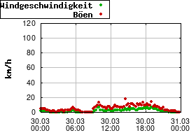 Gnuplot