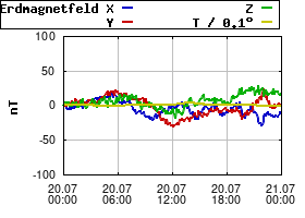 Gnuplot