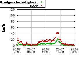 Gnuplot