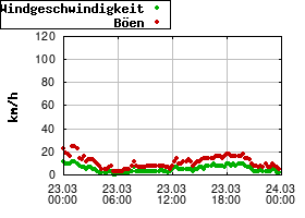Gnuplot