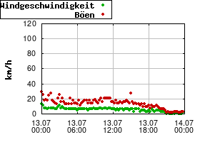 Gnuplot