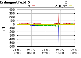 Gnuplot